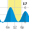 Daytona Beach tide chart for Sunday, November 17, 2024