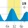 Daytona Beach tide chart for Tuesday, November 19, 2024