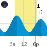 Daytona Beach tide chart for Friday, November 1, 2024
