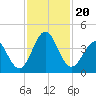 Daytona Beach tide chart for Wednesday, November 20, 2024