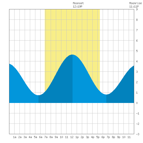 Daytona Beach tide chart for Thursday, November 21, 2024