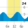 Daytona Beach tide chart for Sunday, November 24, 2024