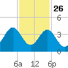 Daytona Beach tide chart for Tuesday, November 26, 2024