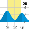 Daytona Beach tide chart for Thursday, November 28, 2024
