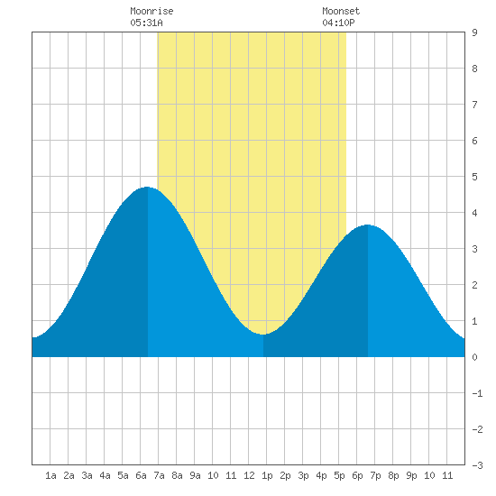 Daytona Beach tide chart for Friday, November 29, 2024