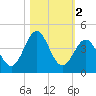 Daytona Beach tide chart for Saturday, November 2, 2024