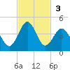 Daytona Beach tide chart for Sunday, November 3, 2024
