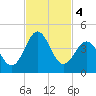Daytona Beach tide chart for Monday, November 4, 2024
