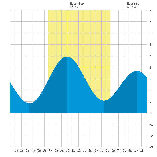 Daytona Beach tide chart for Tuesday, November 5, 2024