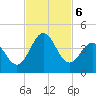 Daytona Beach tide chart for Wednesday, November 6, 2024