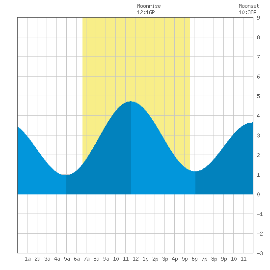 Daytona Beach tide chart for Thursday, November 7, 2024