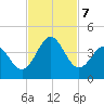 Daytona Beach tide chart for Thursday, November 7, 2024