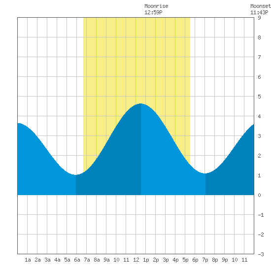 Daytona Beach tide chart for Friday, November 8, 2024