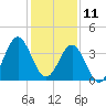 Daytona Beach tide chart for Wednesday, December 11, 2024