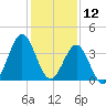 Daytona Beach tide chart for Thursday, December 12, 2024