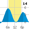 Daytona Beach tide chart for Saturday, December 14, 2024