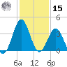Daytona Beach tide chart for Sunday, December 15, 2024