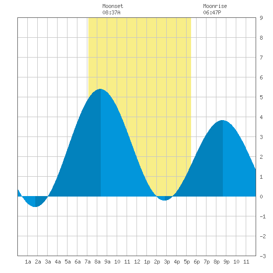 Daytona Beach tide chart for Monday, December 16, 2024