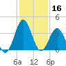 Daytona Beach tide chart for Monday, December 16, 2024