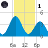 Daytona Beach tide chart for Sunday, December 1, 2024