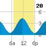 Daytona Beach tide chart for Friday, December 20, 2024