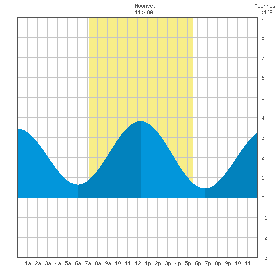 Daytona Beach tide chart for Saturday, December 21, 2024