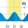 Daytona Beach tide chart for Saturday, December 21, 2024