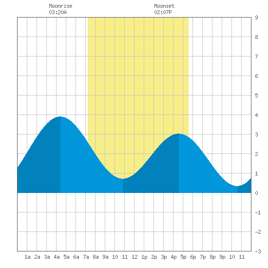 Daytona Beach tide chart for Thursday, December 26, 2024