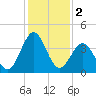 Daytona Beach tide chart for Monday, December 2, 2024