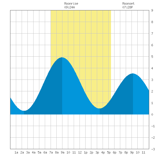 Daytona Beach tide chart for Tuesday, December 3, 2024
