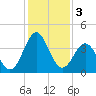 Daytona Beach tide chart for Tuesday, December 3, 2024
