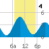 Daytona Beach tide chart for Wednesday, December 4, 2024