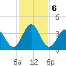 Daytona Beach tide chart for Friday, December 6, 2024