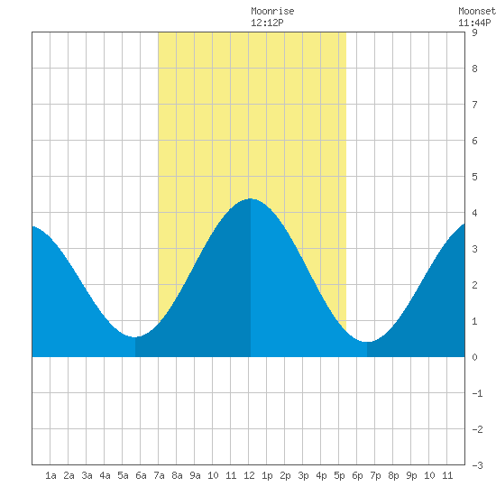 Daytona Beach tide chart for Saturday, December 7, 2024