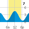 Daytona Beach tide chart for Saturday, December 7, 2024