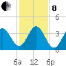 Daytona Beach tide chart for Sunday, December 8, 2024