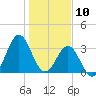 Daytona Beach tide chart for Friday, January 10, 2025