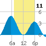 Daytona Beach tide chart for Saturday, January 11, 2025
