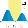 Daytona Beach tide chart for Sunday, January 12, 2025