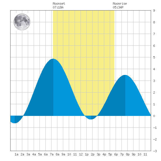Daytona Beach tide chart for Monday, January 13, 2025