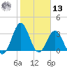 Daytona Beach tide chart for Monday, January 13, 2025