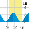 Daytona Beach tide chart for Saturday, January 18, 2025