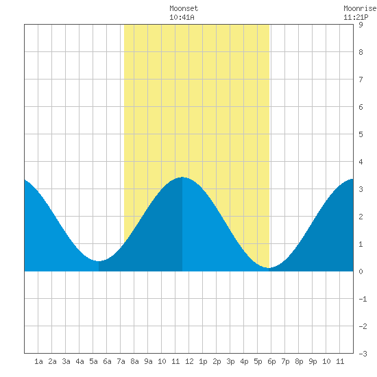 Daytona Beach tide chart for Sunday, January 19, 2025