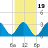 Daytona Beach tide chart for Sunday, January 19, 2025