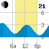 Daytona Beach tide chart for Tuesday, January 21, 2025