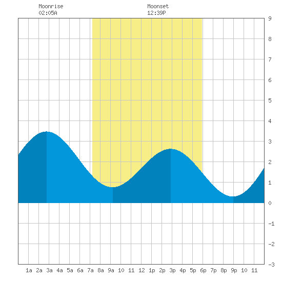 Daytona Beach tide chart for Thursday, January 23, 2025