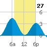 Daytona Beach tide chart for Monday, January 27, 2025