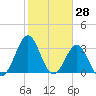 Daytona Beach tide chart for Tuesday, January 28, 2025