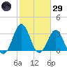 Daytona Beach tide chart for Wednesday, January 29, 2025