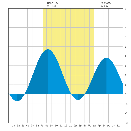 Daytona Beach tide chart for Thursday, January 30, 2025